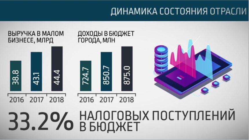 10 миллионов рублей компенсаций получили Братские предприниматели в 2018 году