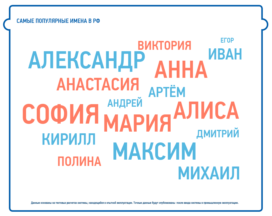 Самые часто используемые имена для детей в России