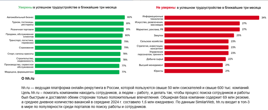 76% жителей Иркутской области уверены, что найдут работу осенью