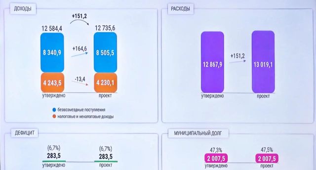 Бюджет Братска на 2026 год вырастет на 151,2 млн рублей за счет областных трансфертов