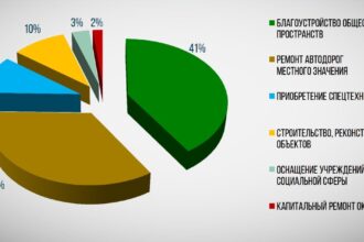 Программа развития Братска включает 368 мероприятий на 2023-2025 годы